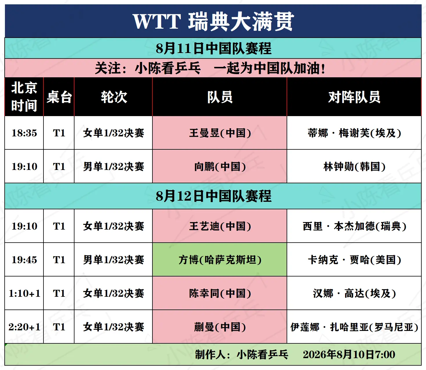 WTT瑞典大满贯8月11-12日国乒赛程。WTT瑞典大满贯8月11日1...