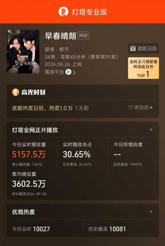 早春晴朗正片播放量破7亿了 据灯塔专业版，由领衔主演的《早春晴朗》正在热播，全网