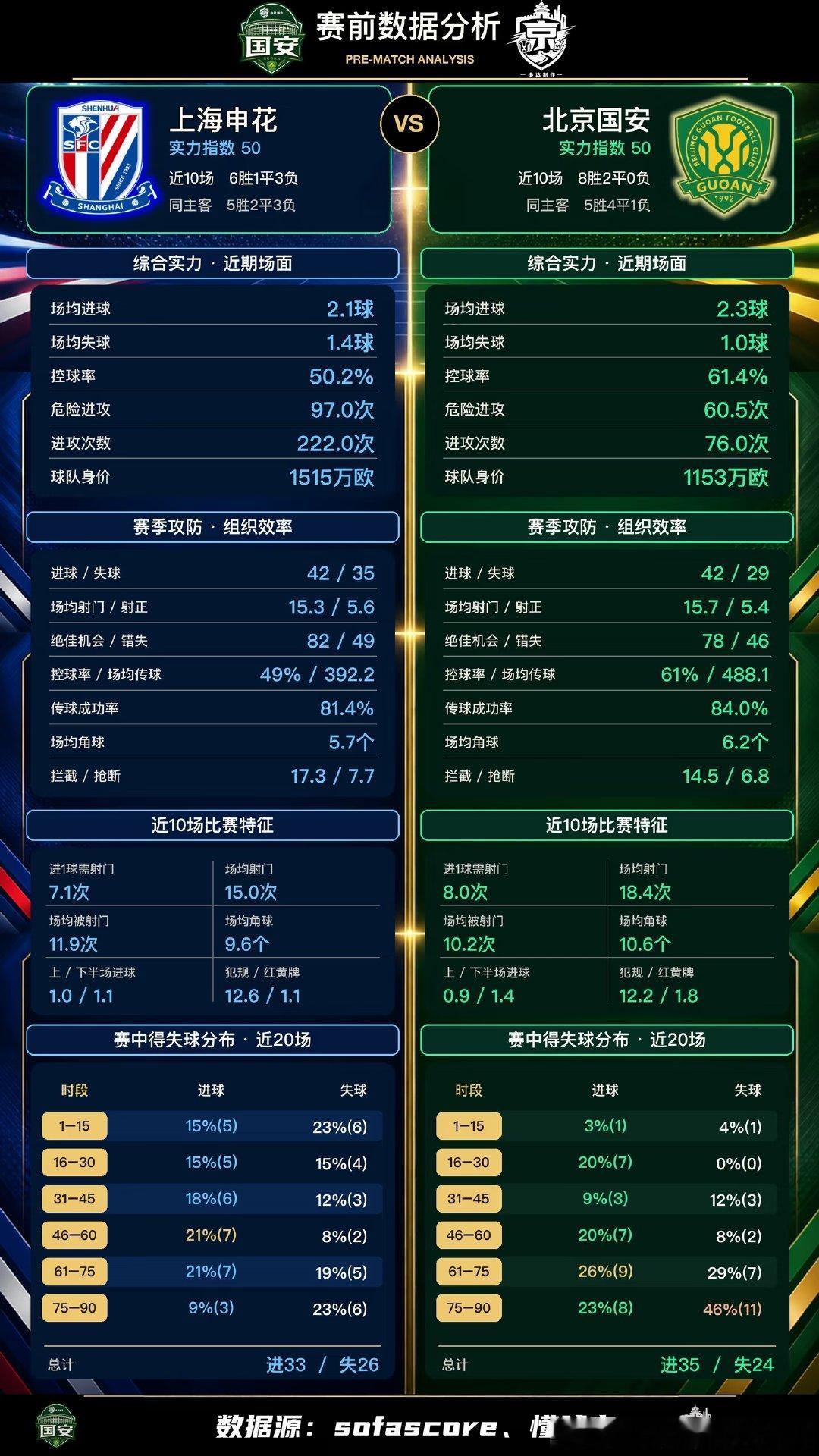 状态对比：五五开的京沪大战。国安近10场8胜2平保持不败，优于申花的6胜1平3负