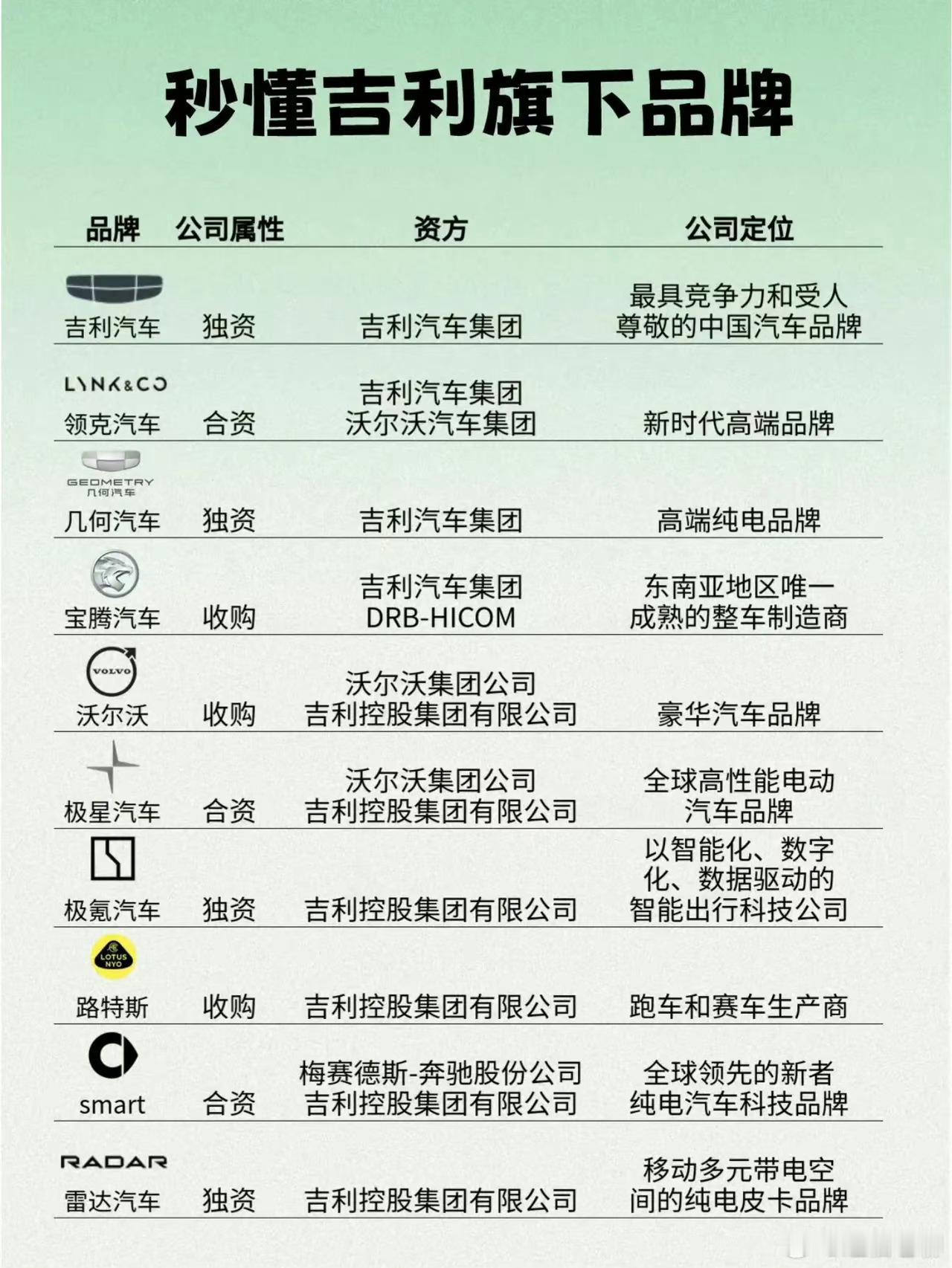 原来吉利旗下这么多大品牌的汽车啊，真是低估吉利的实力了！ ​​​