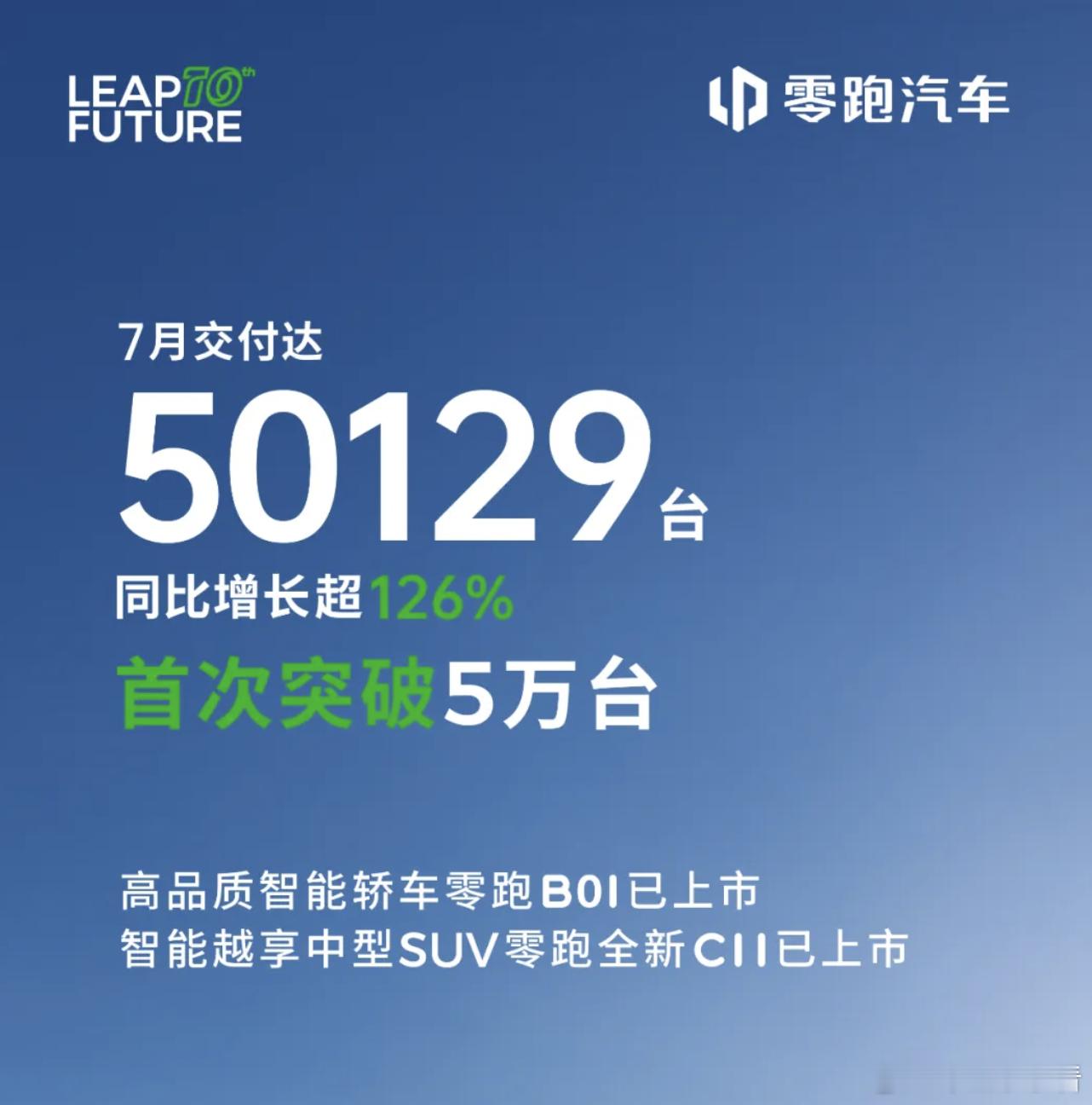 零跑7月销量大爆发！单月交付首破5万台8 月 1 日，零跑汽车公布 7 月交付成