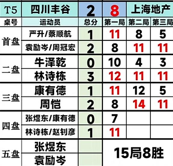 乒超联赛常规赛第一阶段上海地产8:3四川丰谷 林诗栋3:0牛泽乾
7月23日，乒