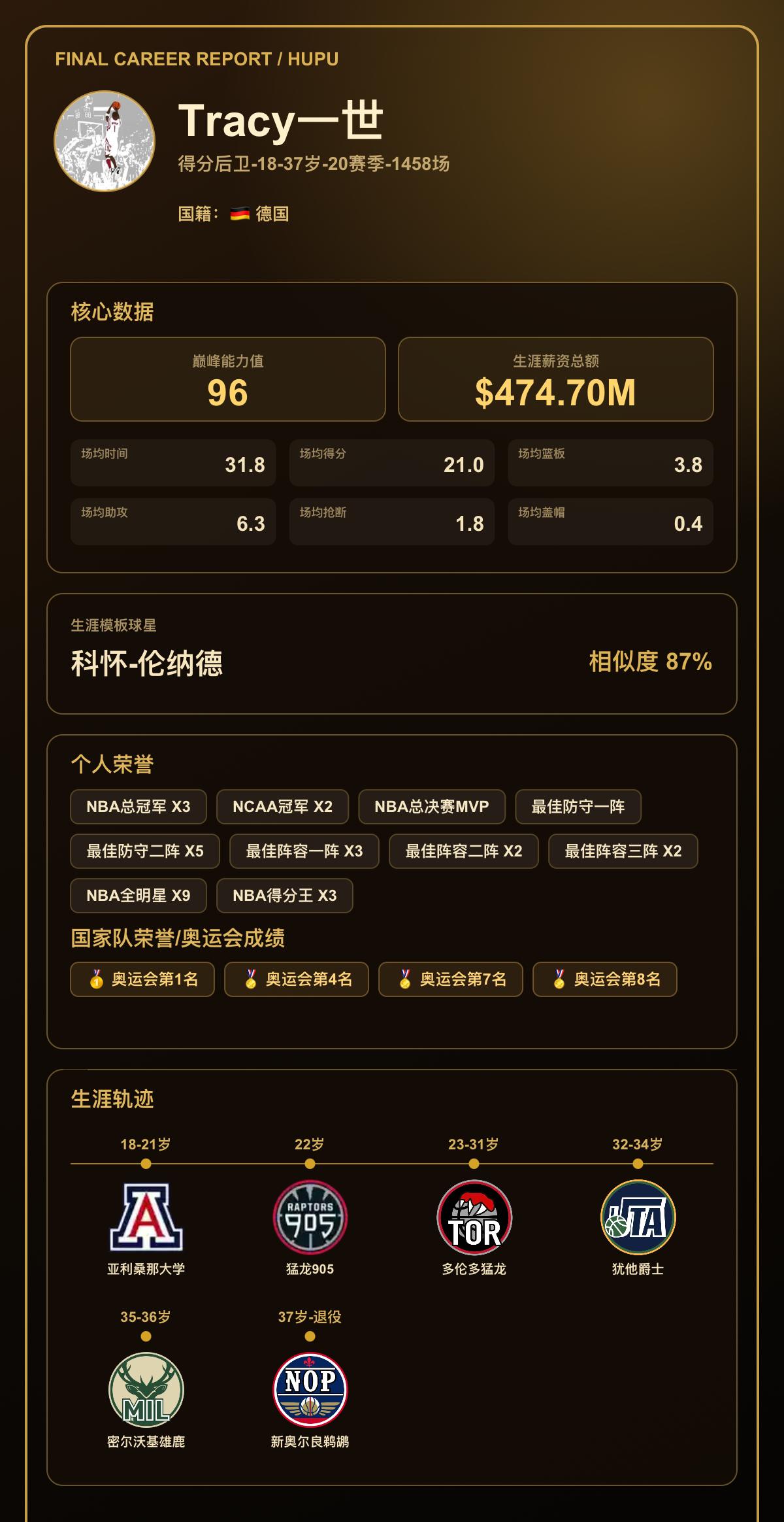 我的篮球生涯巅峰能力值：96，模板：科怀-伦纳德
我的篮球生涯结果出炉了！ 【球