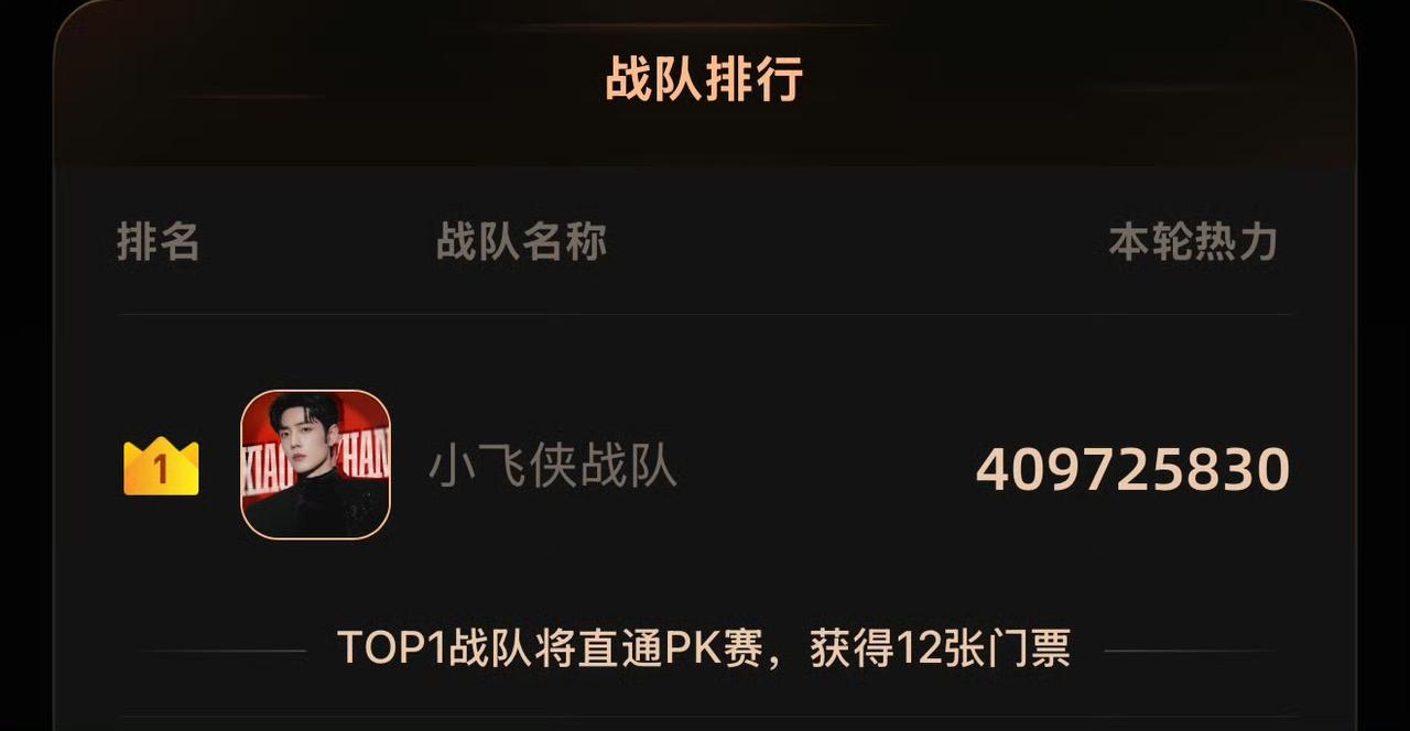 喜报炸街！小飞侠战队直接手搓4亿战力，断层C位拿下第一，这排面谁看了不喊一句牛！