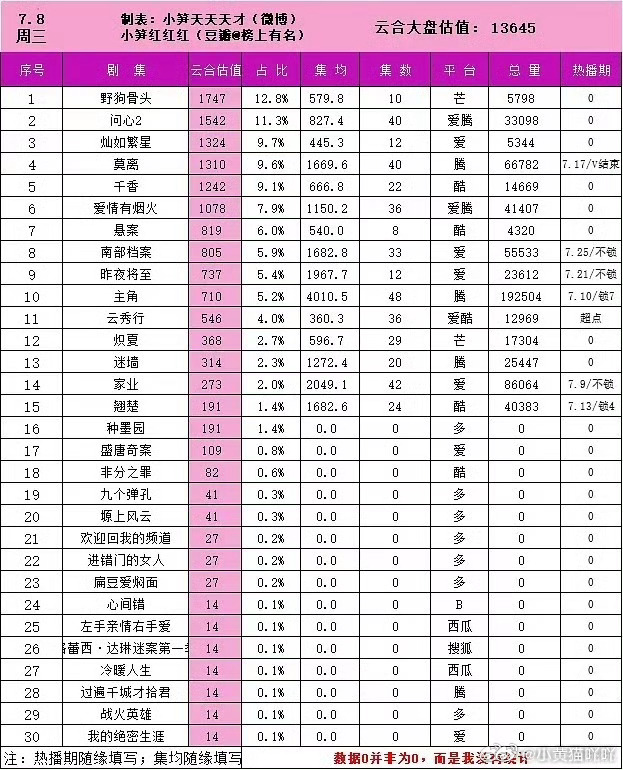 云秀行超点了，集均360.3，冰湖热播集均400多 