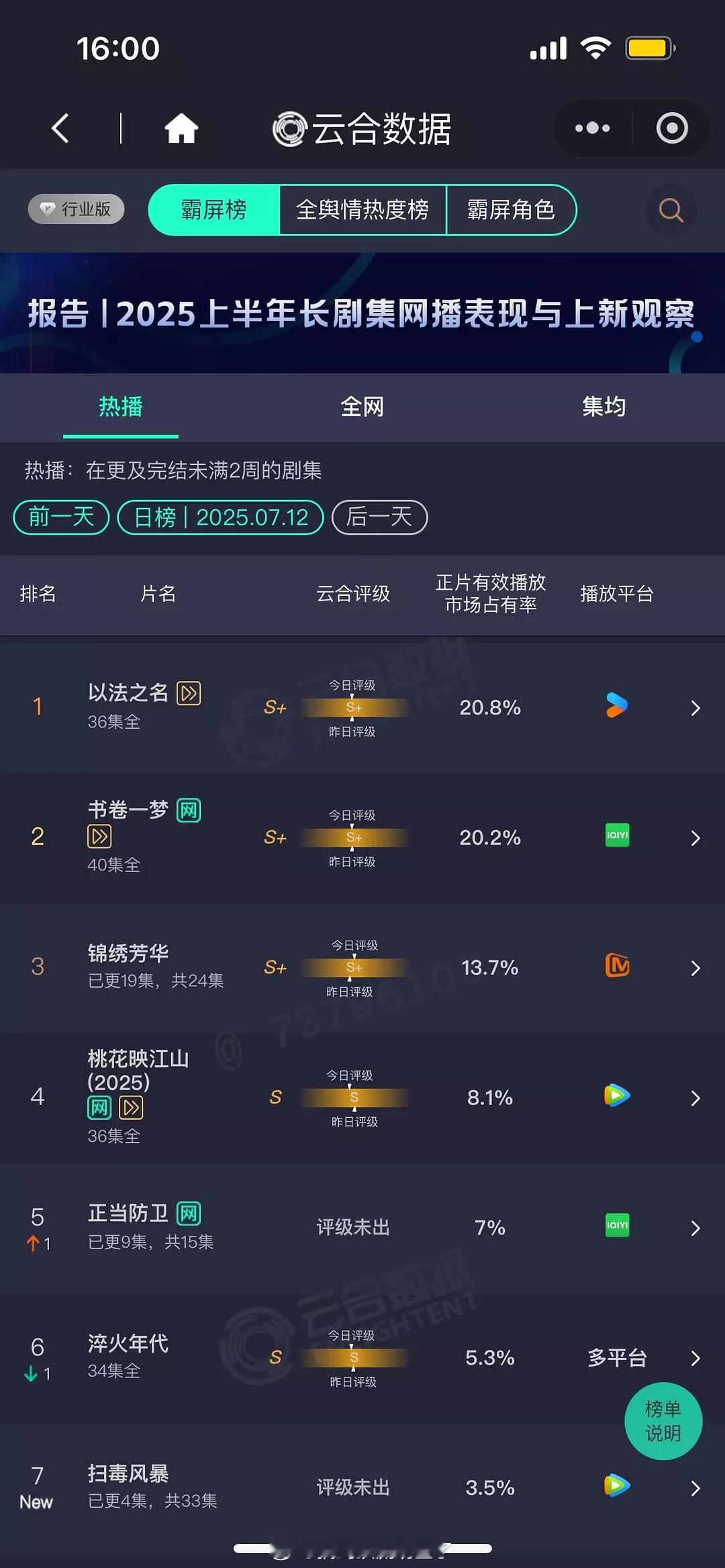 腾讯剧王《扫赌风暴》是不是被奶死了，首日云合3.5%预计700w左右，挺一般的，