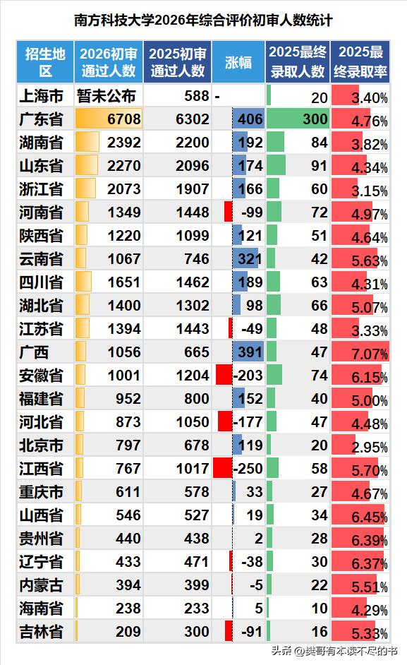 南方科技大学2026年综评初审人数除上海外，其余省份全部出炉：
❶广东省人数继续