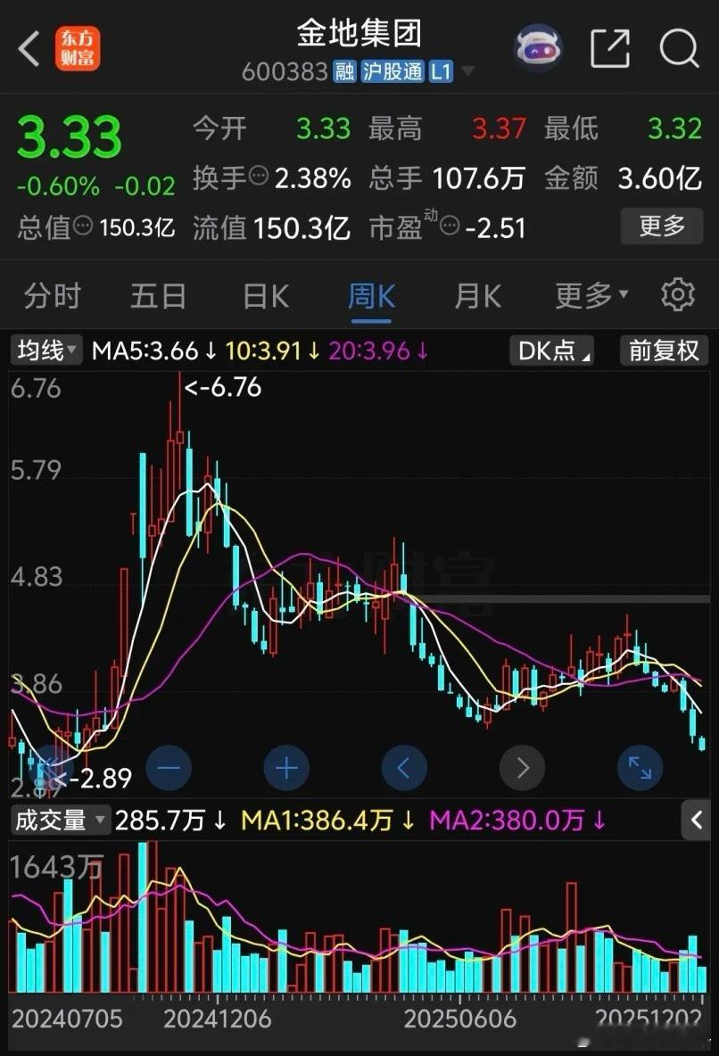 金地集团这波下跌也很惨烈，最近持续阴跌，比大盘弱比什么股都弱，不仅早就跌破了4月