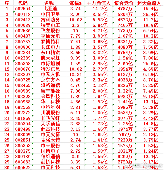 3月2日开盘45分钟，主力资金“买入的 ”的30名单一览！比亚迪：主力净流入 1
