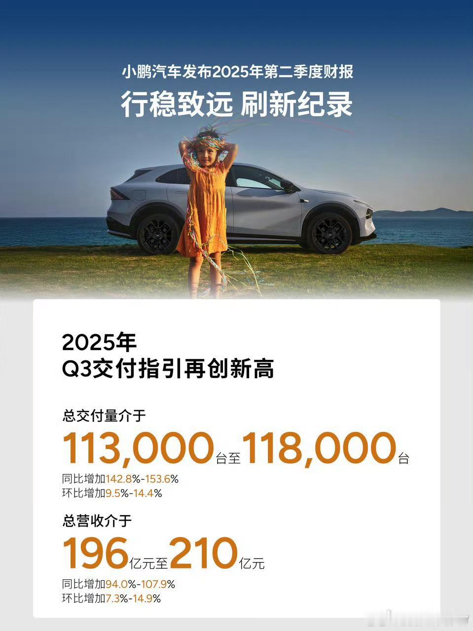今天看到小鹏汽车和零跑汽车都发出了好消息小鹏汽车第二季度交付量创新高，总共交付了