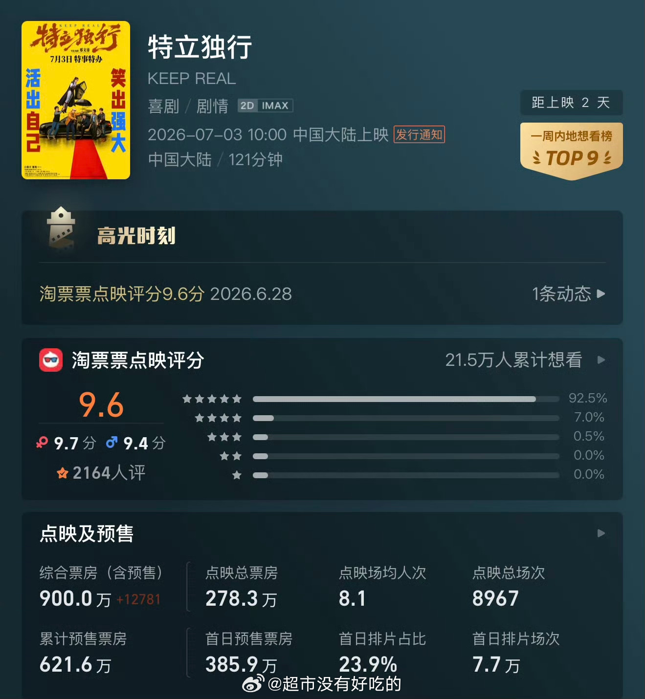 恭喜白敬亭《特立独行》点映及预售综合票房累计破900万了太厉害了，7.3一起电影