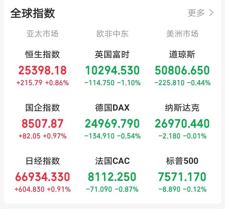明天又要后悔了吧！

晚间外盘又开始作妖！老美三大指数集体走弱，欧非中东市场普跌