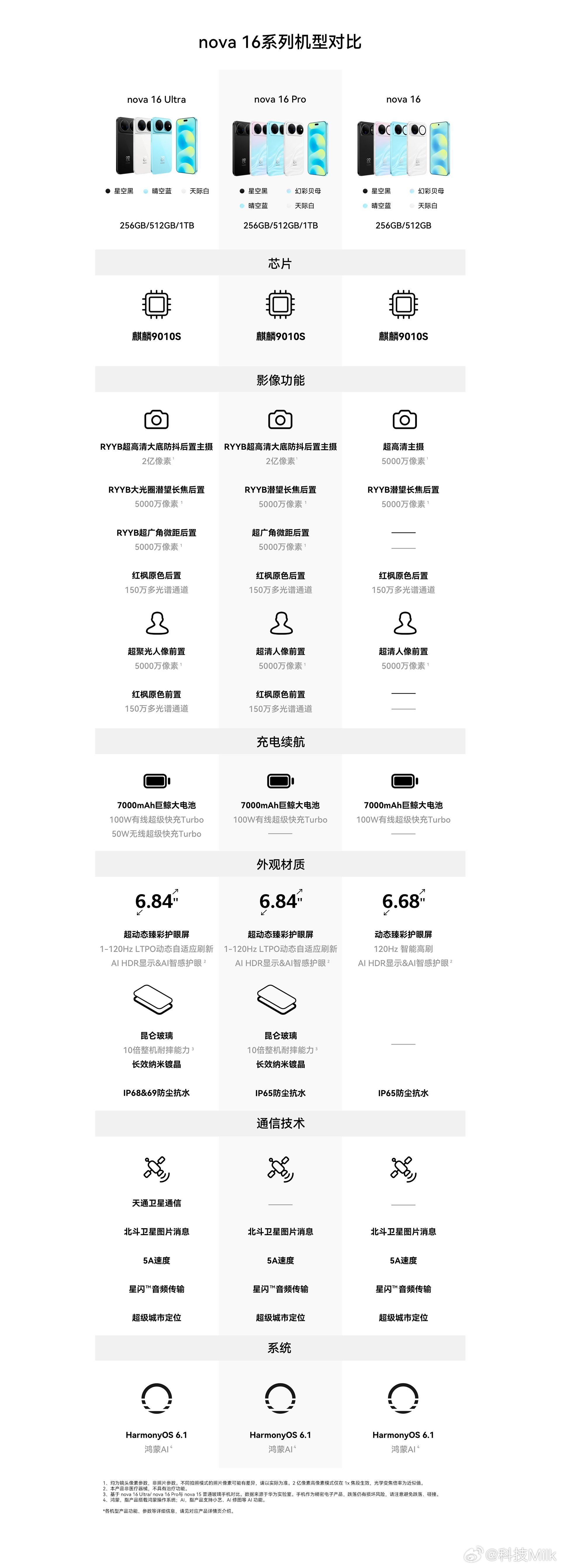 学生党618该如何选新机 618快到了，也是不少学生党换机的时候，华为nova1