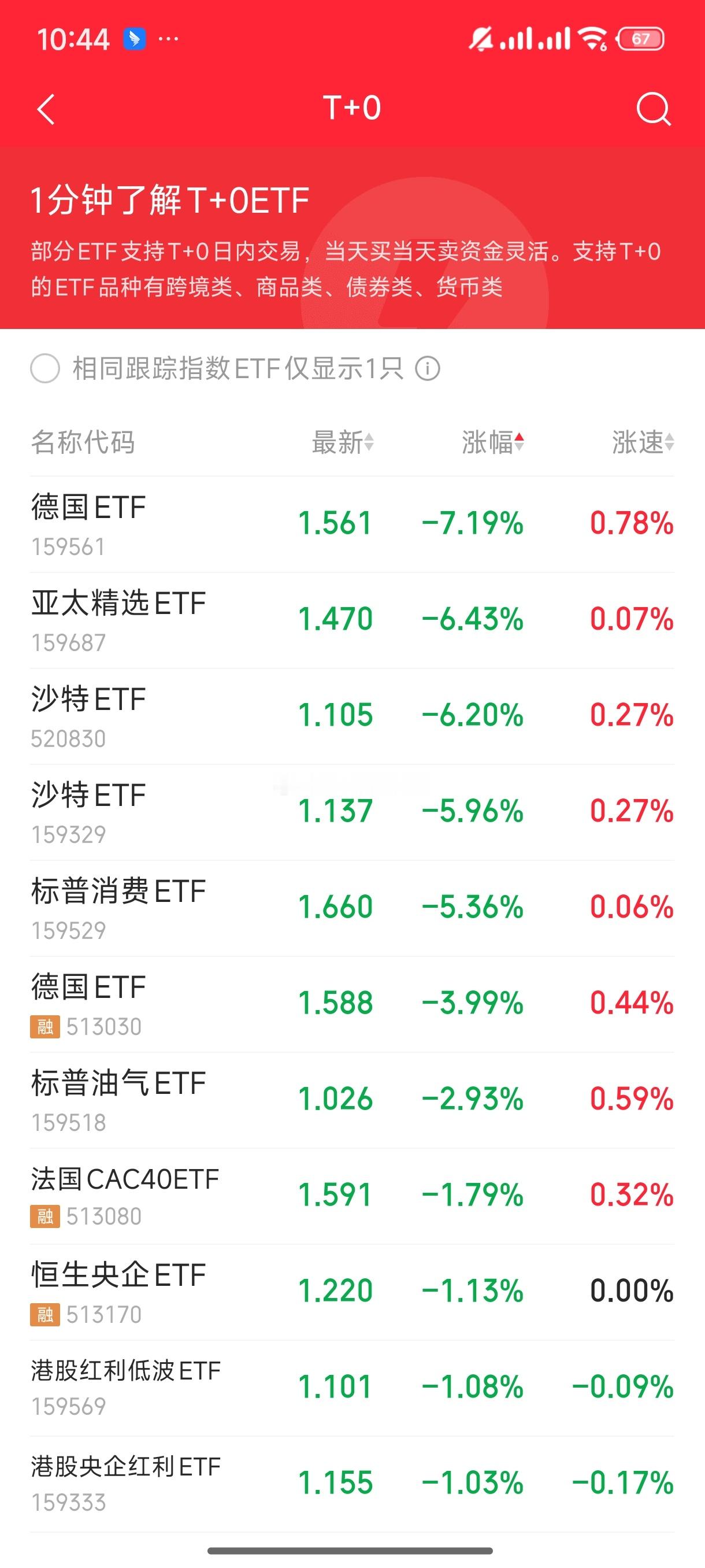 基金[超话]  又开始转移方向了上个交易日被核的外围etf 今天复牌全部大低开差