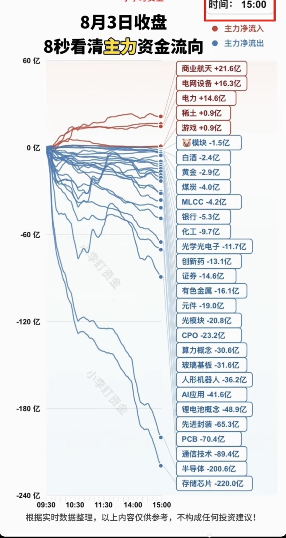 8.03周一  主力资金  抢筹出逃个股榜TOP20！

资金抢筹：
电力、元件
