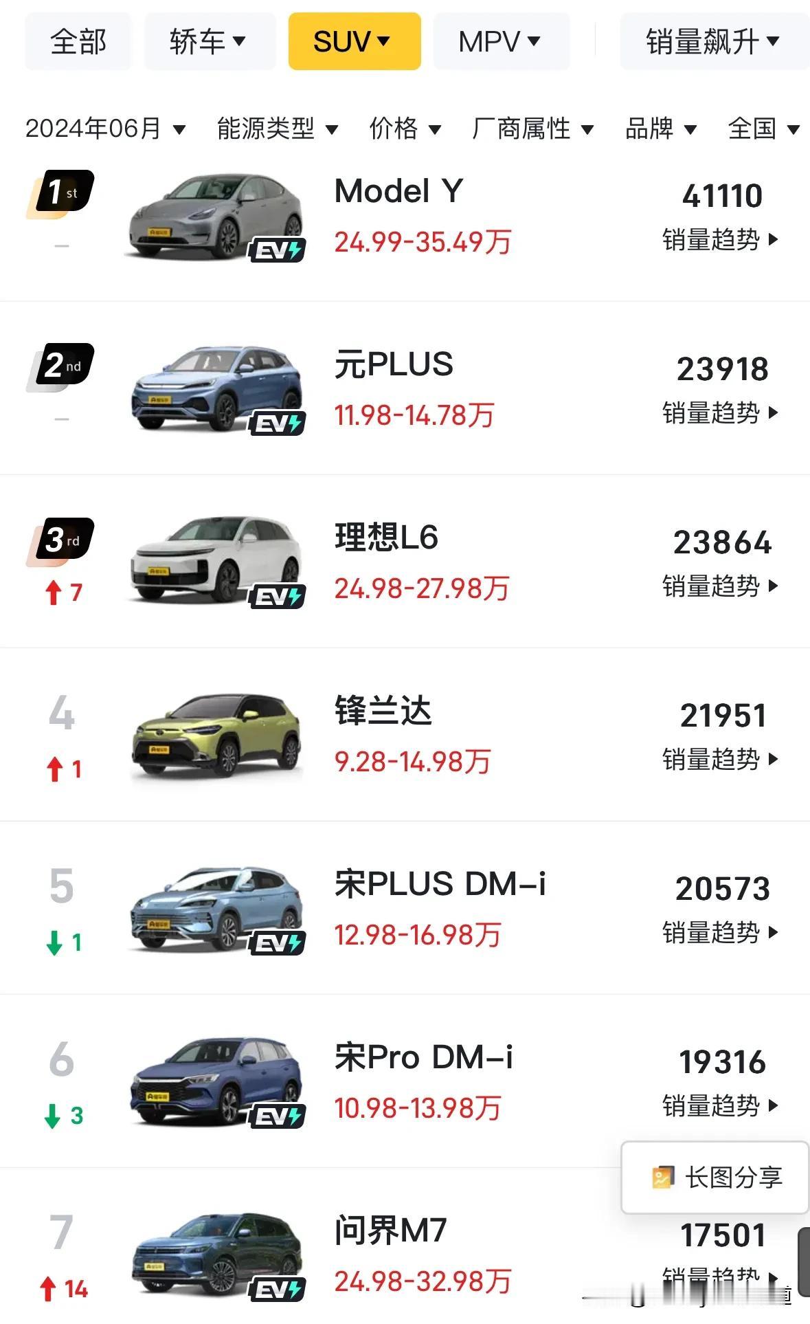 6月理想L6销量挺进前3，小米SU7销量14296台排名第11。前者葱不被看好到