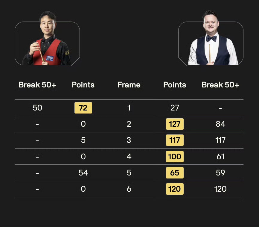 斯诺克世界公开赛：徐思1-5不敌墨菲，无缘16强