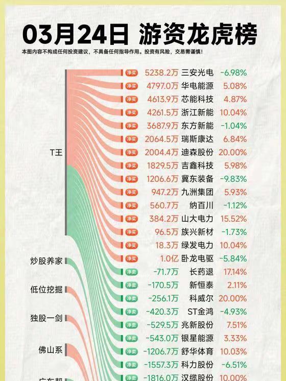 26年3月24日A股游资复盘。复盘 龙虎榜
