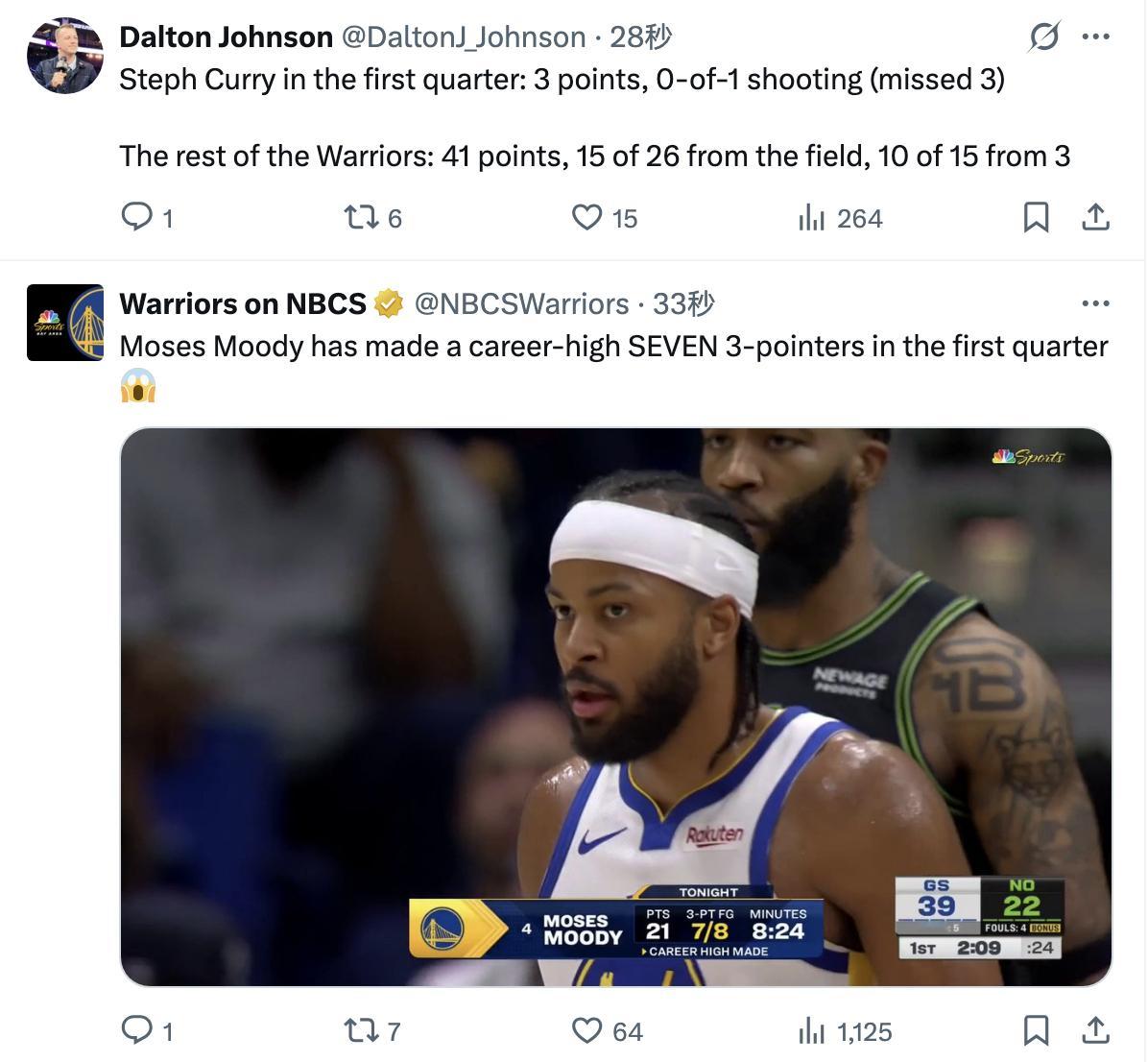 首节库里1中0，拿3分剩下的队友：41分，15中10的三分 