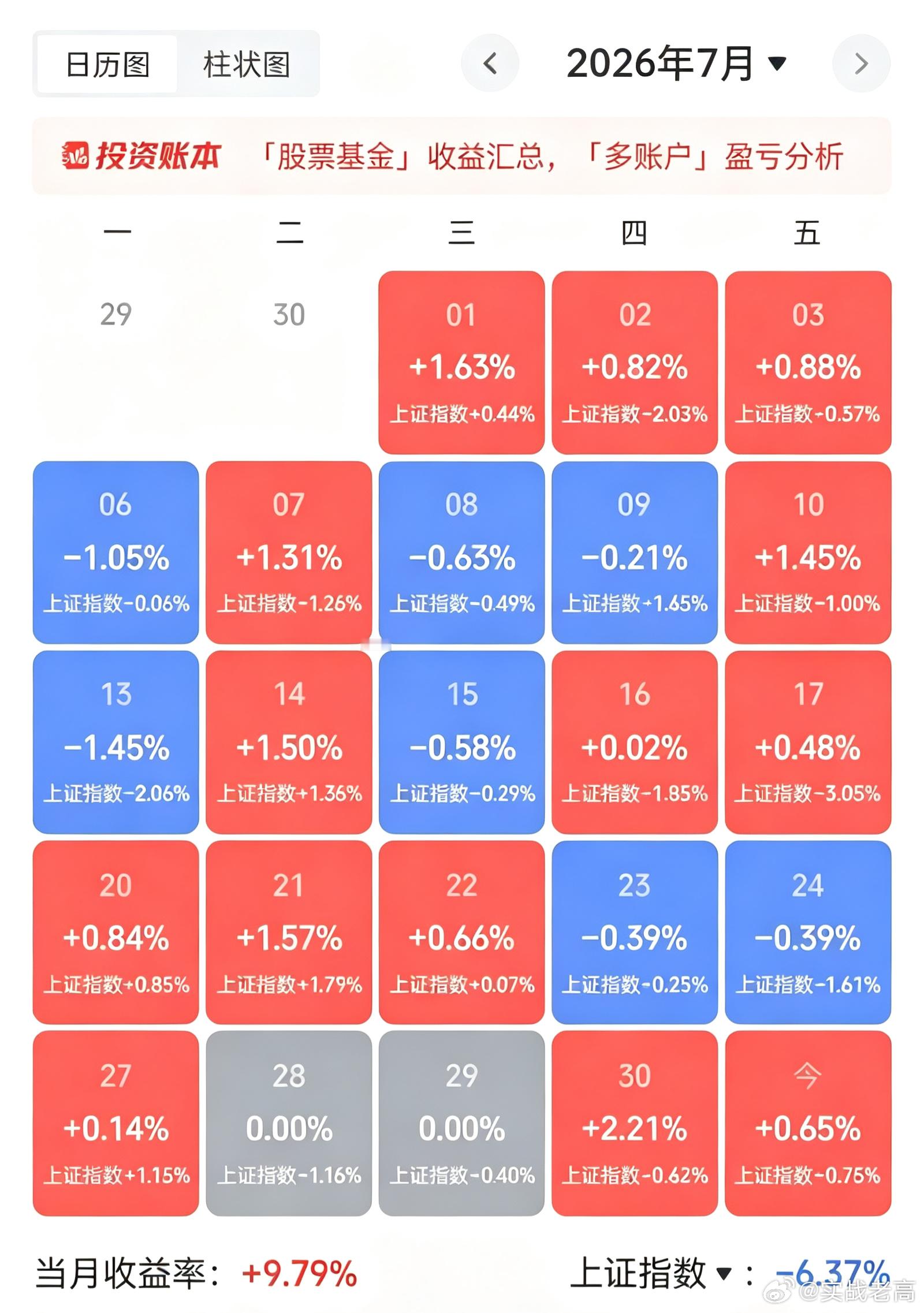 7月份结束了中途还出去玩了几天放松一下，毕竟7月份的股市谁做谁知道！不过咱们做转