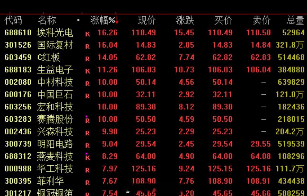 午后，直线拉升！600438，一度涨停4月13日，沪指窄幅震荡整理，创业板指相对