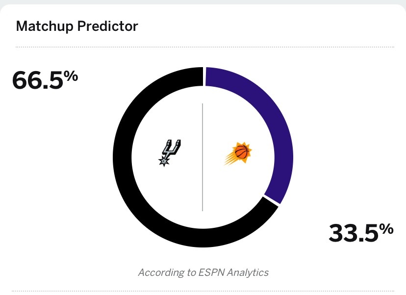 espn的赛前预测[笑哈哈]我则没这么乐观，55%吧🙈 ​​​