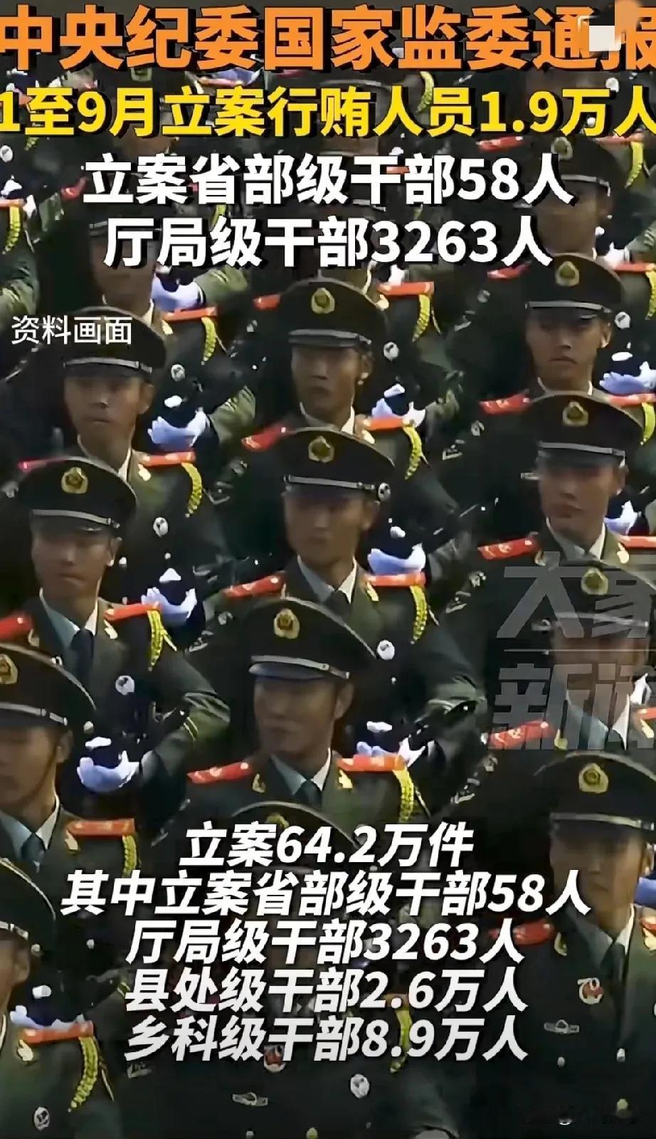中国中央纪委监委通告，我国一到九月份查出来的行贿立案人员就有1.9万人，
省部级