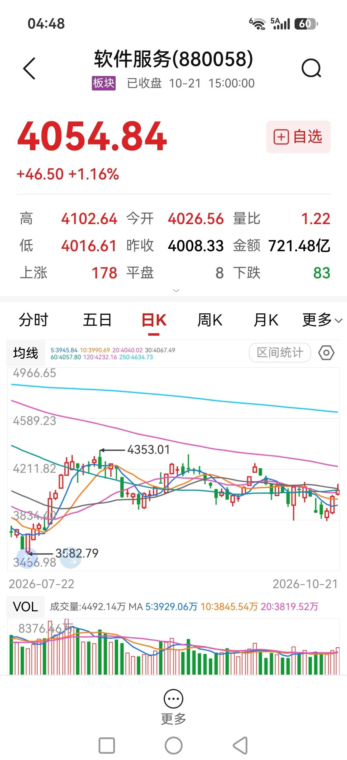 软件服务，一些个股明显活跃起来，说明弱势中还是有游资按耐不住。

如果浏览一下涨
