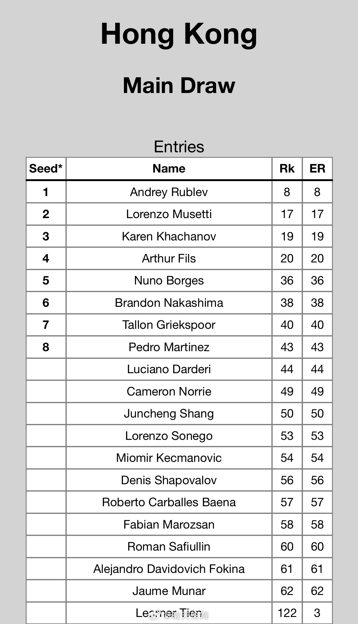 香港ATP250正赛名单（12.30）卢布列夫🇷🇺、穆塞蒂🇮🇹领衔，20