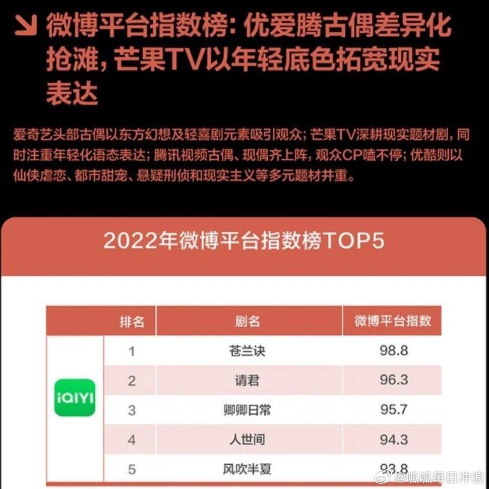 虞书欣、王鹤棣《苍兰诀》开播三周年，2022年创下无数好成绩，拿下多个第一[go