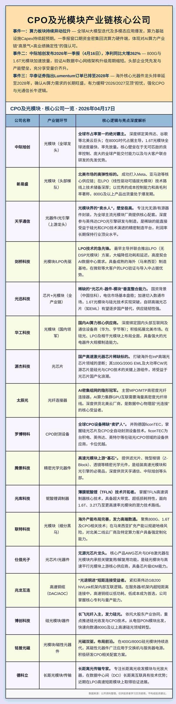 CPO及光模块产业链核心公司：