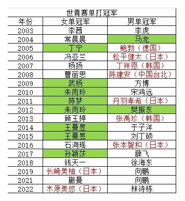 快三张了，不长大不行啊。谁不是被一路逼着成长成熟？丁宁、樊振东15岁加冕世青赛桂