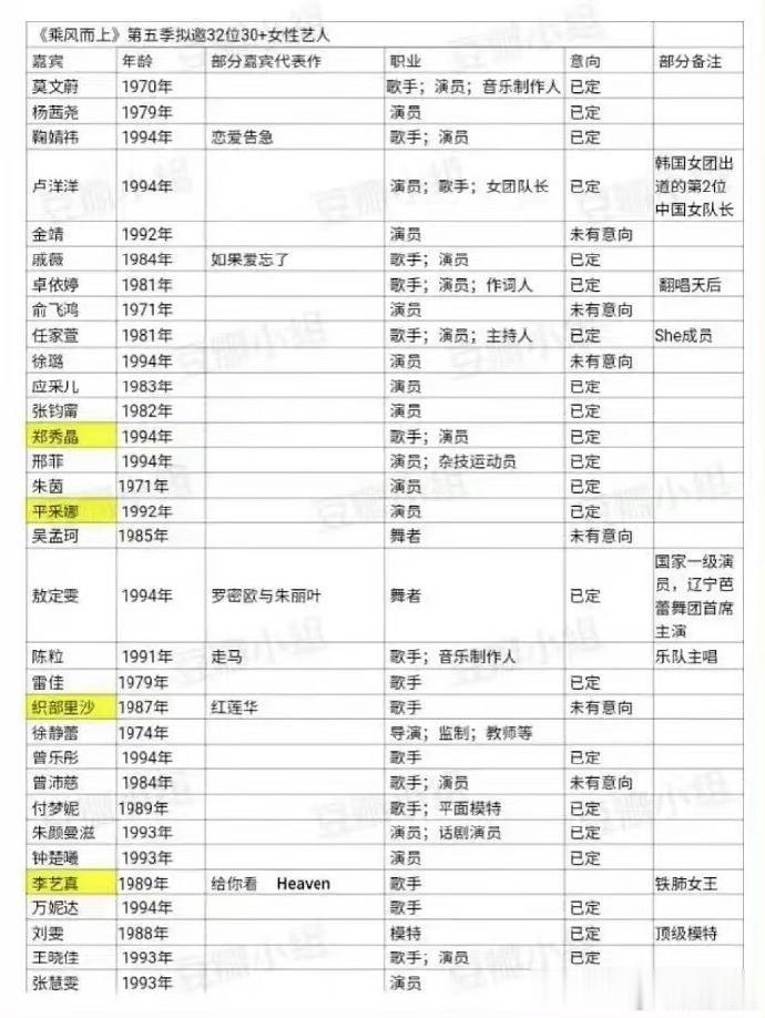 网传《浪姐5》拟邀名单，我最期待这4个姐姐...

《浪姐4》刚结束没多久，网络