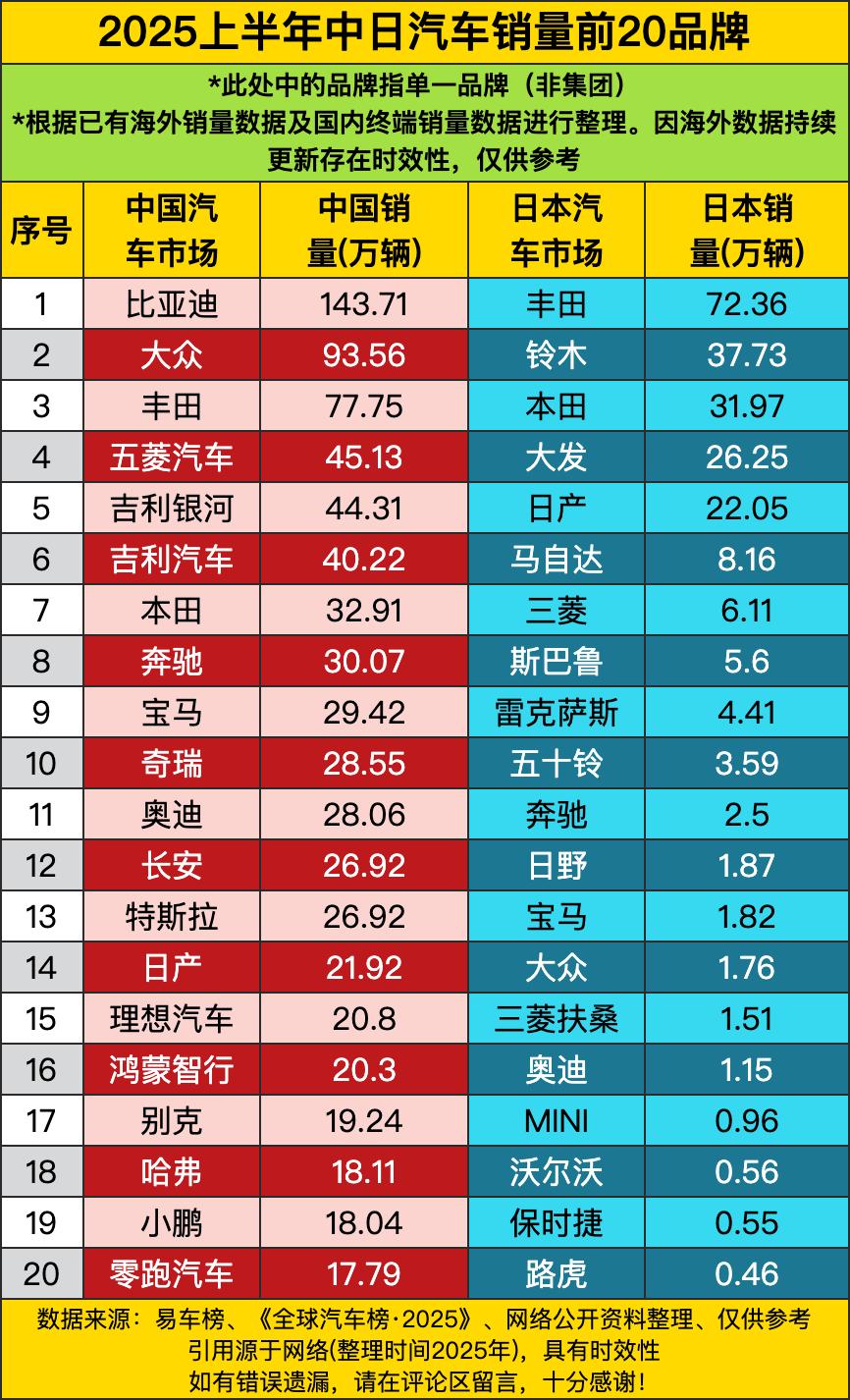 比亚迪以143.71万辆一骑绝尘，把日本销冠丰田（72.36万辆）按在地上摩擦，