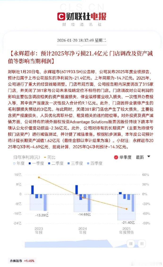 预亏21亿元！永辉超市“胖改”成本账：调改、停业损失12亿元，关闭381家门店