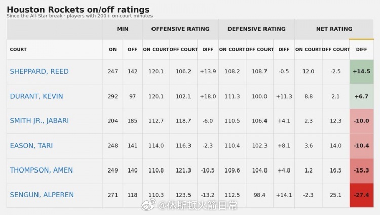 谢泼德自全明星后on-off值+14.5队内遥遥领先 KD+6.7 申京-27.