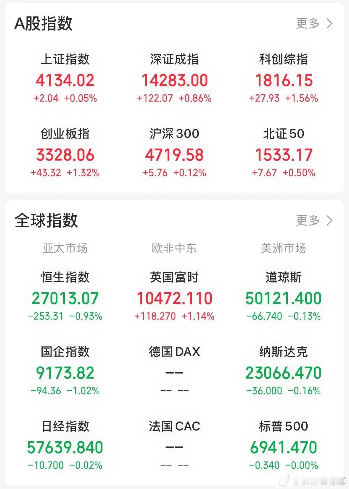 第八根是阴线，也许很多人都没有意识到，到昨天为止，上证指数又出现了七根阳线，今天