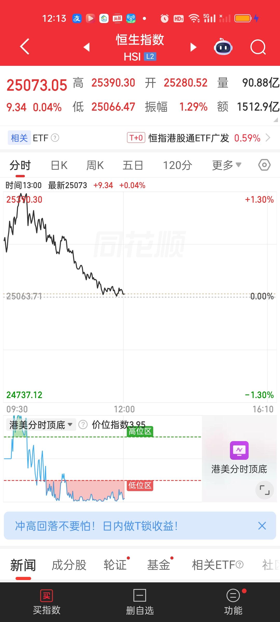 港股今天是冲高回落的走势。开盘后半小时开始冲高，紧接着开始疯狂跳水。跳水幅度还是