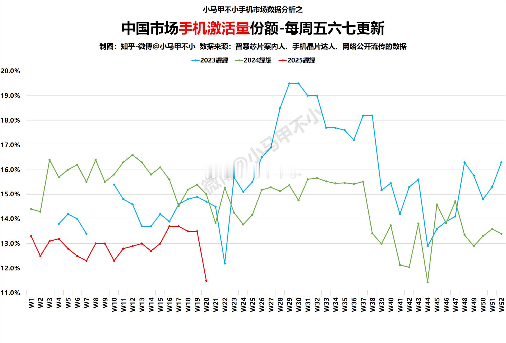 耀耀加油！请大家多给一些鼓励！2025W20中国手机周激活量数据分析-每周五六七