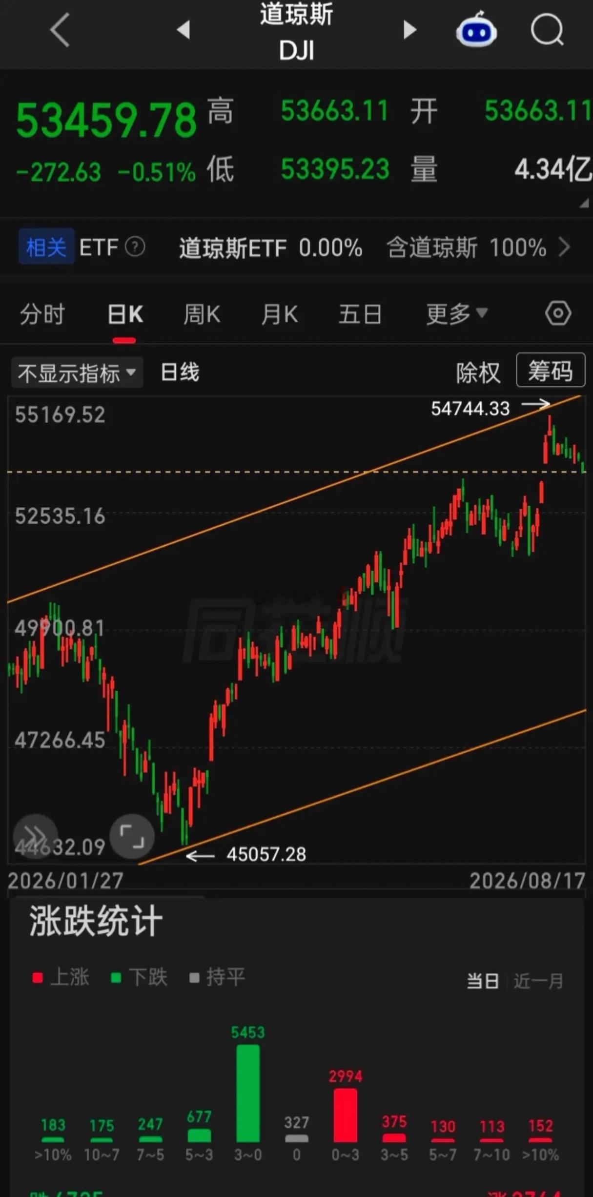 【2026.08.17】美三大指震荡走低，收盘齐跌，个股跌多涨少，硬件存储板块继