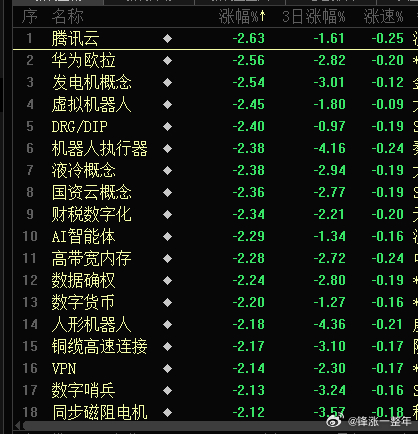 机器人和AI方向领跌[汗][泪]哎！A股 ​​​