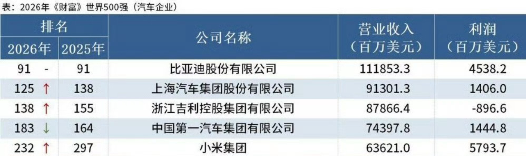 10家中国汽车企业进入500强 比亚迪还是这么牛，保持这个位置无人超越，上汽爬升