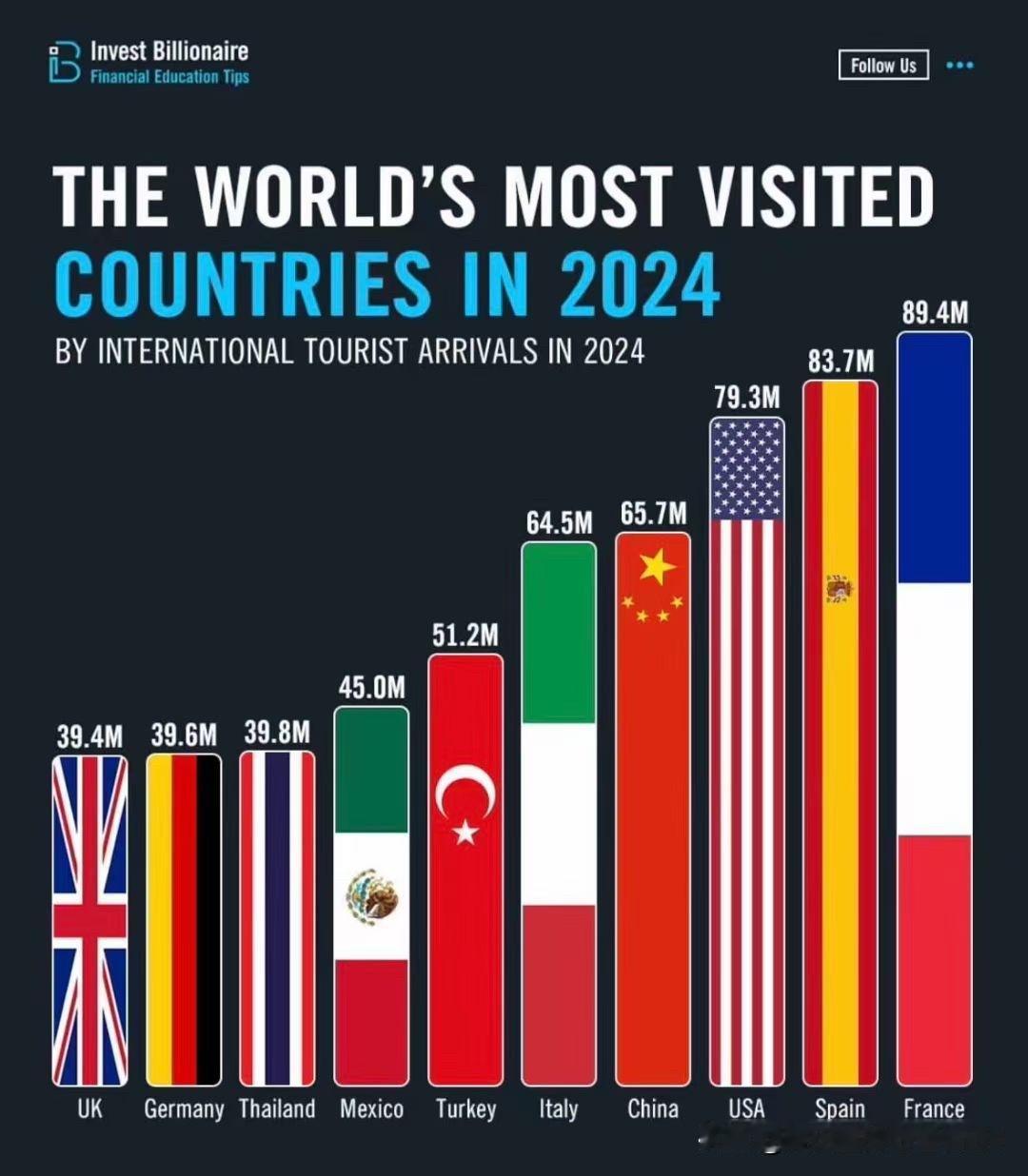 2024年世界游客，访问最多国家排行榜！
法国排第一，
西班牙排第二，
美国第三