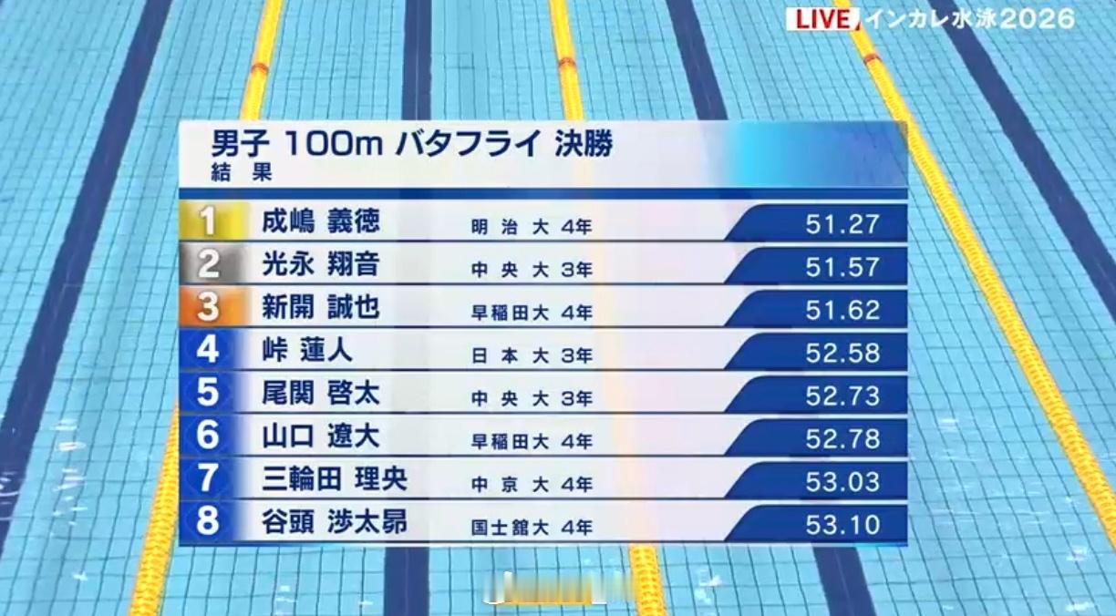 日本学生选手権水泳竞技大会 男100蝶决赛成岛义德 51.27 PB光永翔音 5