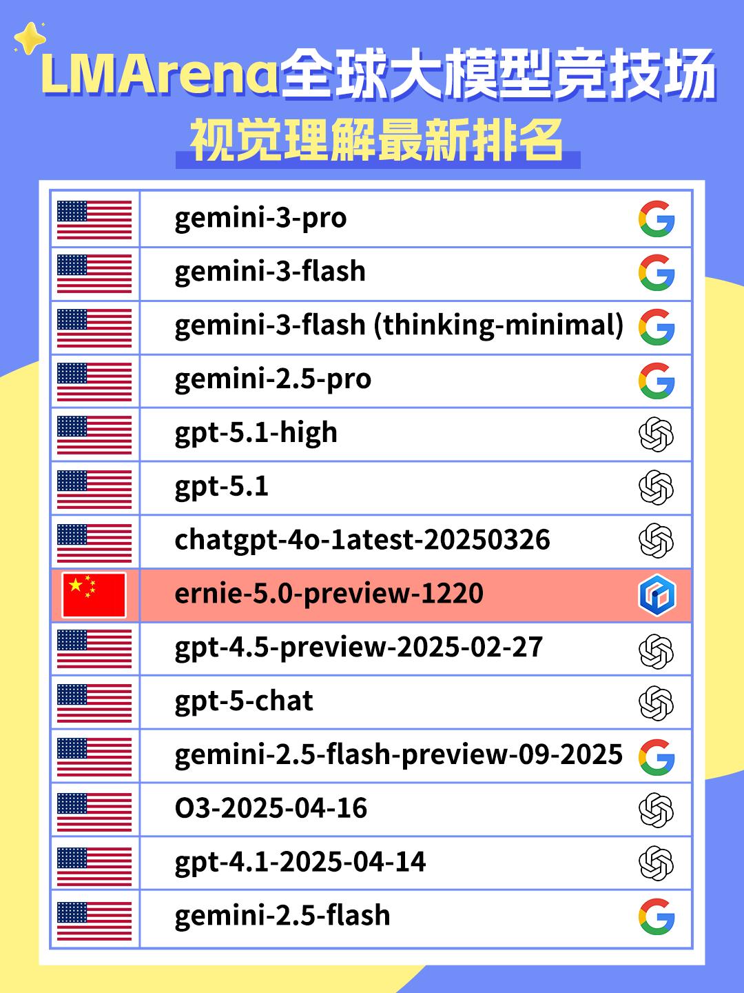 【国产模型再突破！文心大模型闯入LMArena视觉榜全球前十】

全球 AI 圈