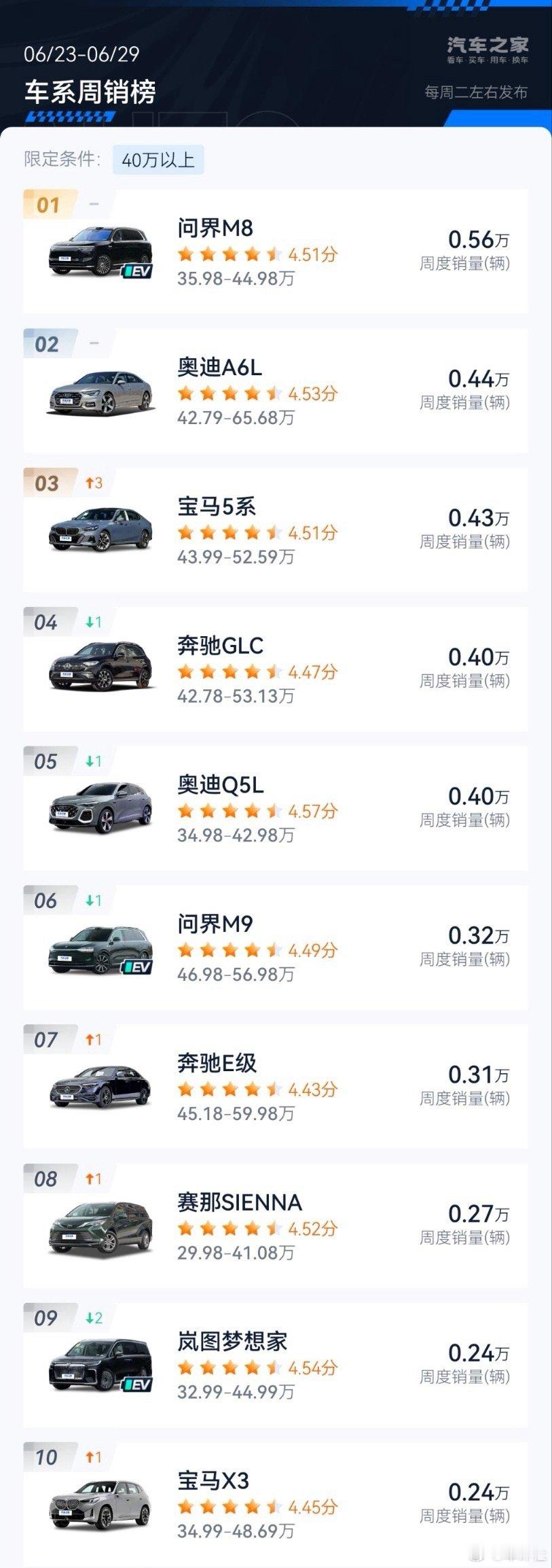问界M8四十万级销冠 全能车王，持续霸榜！6月23日-29日销量公布，问界M8蝉