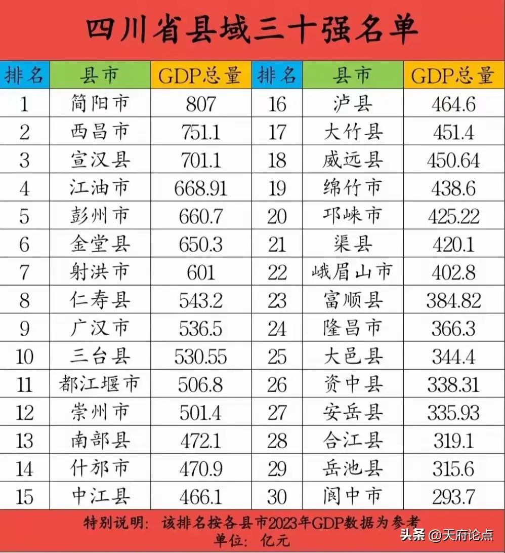 四川县域经济30强，排第一的是简阳市，GDp807亿，这是没有城市依托，纯粹靠自