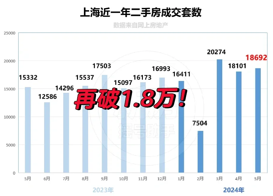 新政发威，二手房单日成交连创年内新高！