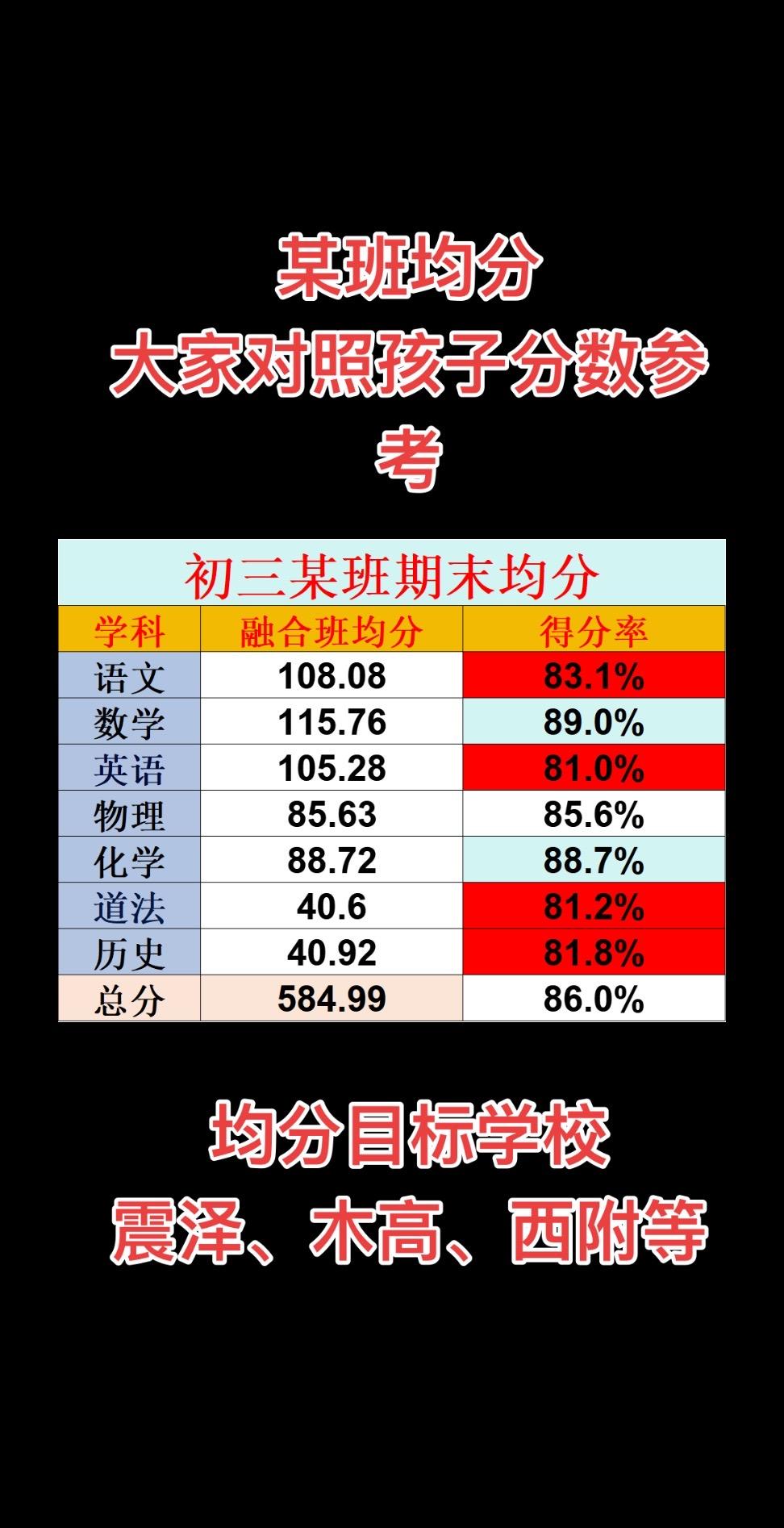 初三6区期末某班均分大家参考