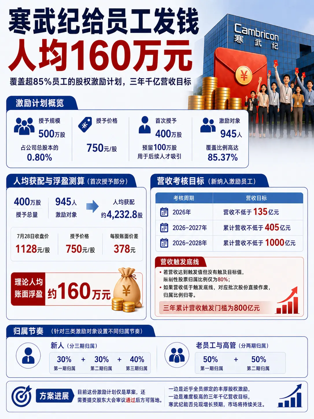 寒武纪给员工发钱，人均160万元。寒武纪这次股权激励，几乎覆盖了85%...